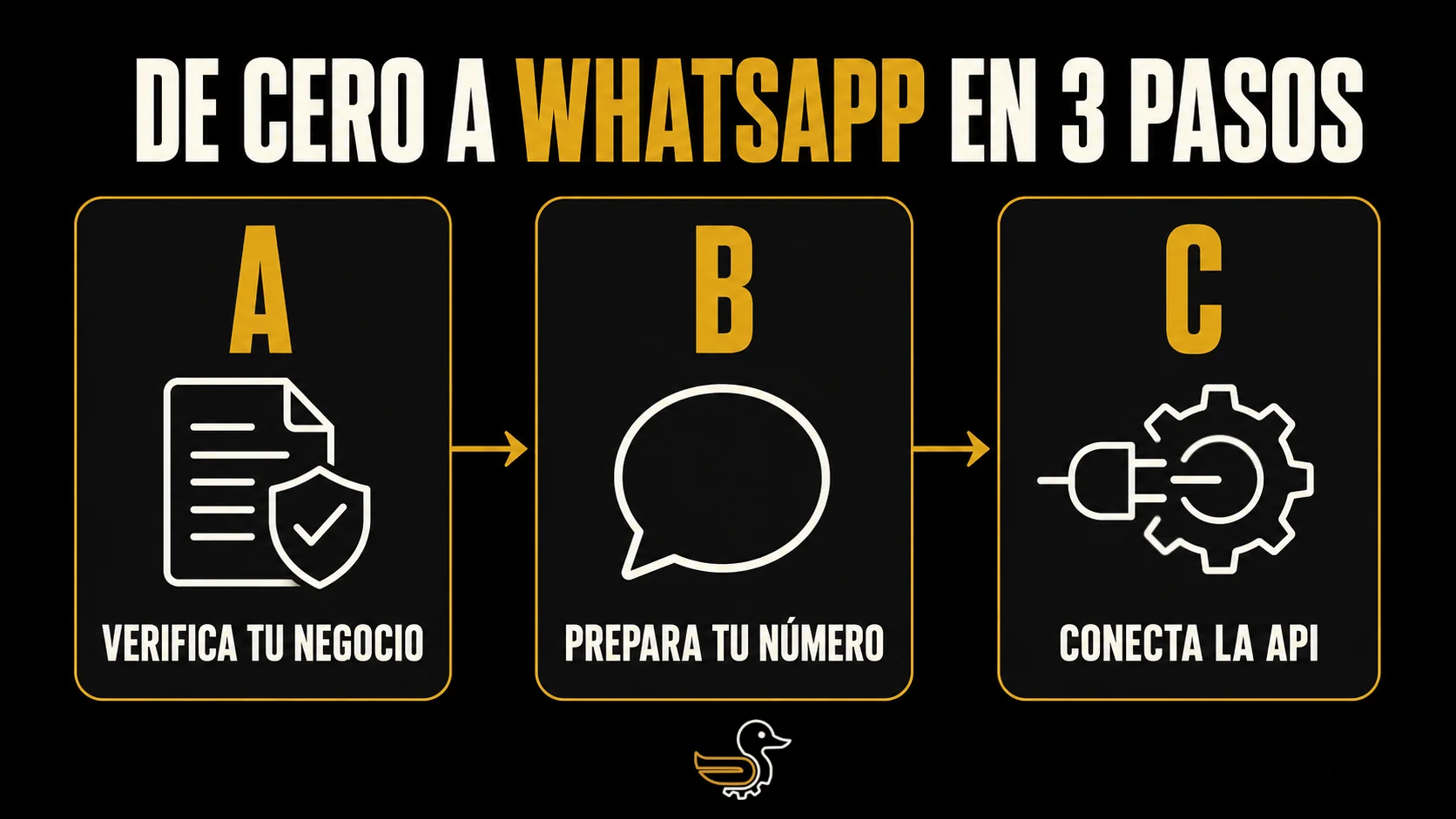 Infografía de los 3 pasos para conectar WhatsApp con la API oficial: A verifica tu negocio en Meta, B prepara tu número, C conecta la API.