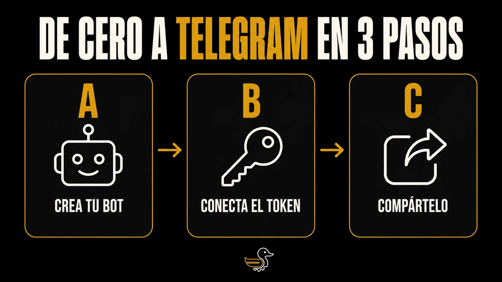 Infografía de los 3 pasos para conectar tu asistente a Telegram: A) crea tu bot, B) conecta el token, C) compártelo.