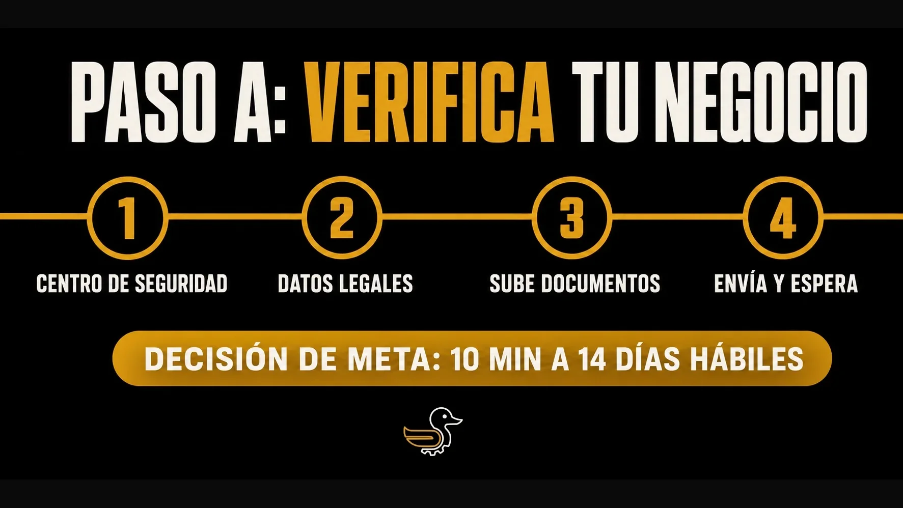 Línea de tiempo del Paso A para verificar tu negocio en Meta: 1) centro de seguridad, 2) datos legales, 3) subir documentos, 4) enviar y esperar. La decisión de Meta tarda de 10 minutos a 14 días hábiles.